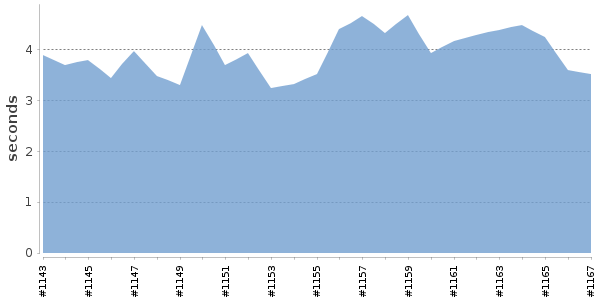 [Duration graph]
