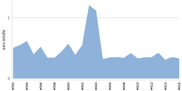 [Duration graph]
