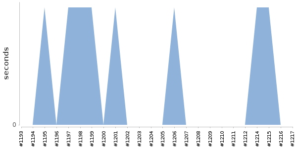 [Duration graph]