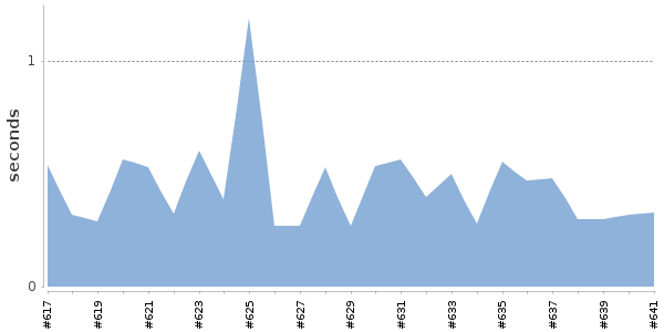 [Duration graph]