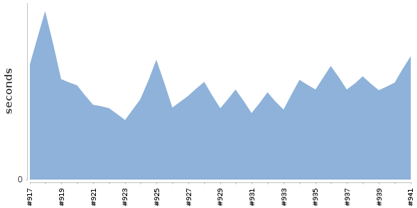 [Duration graph]