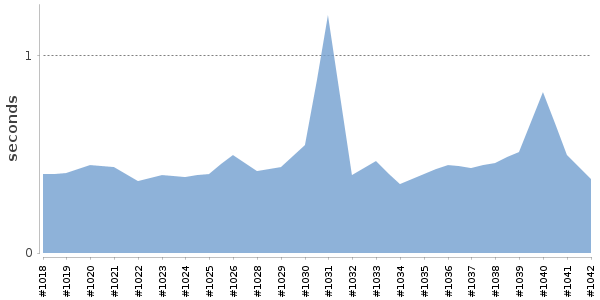 [Duration graph]
