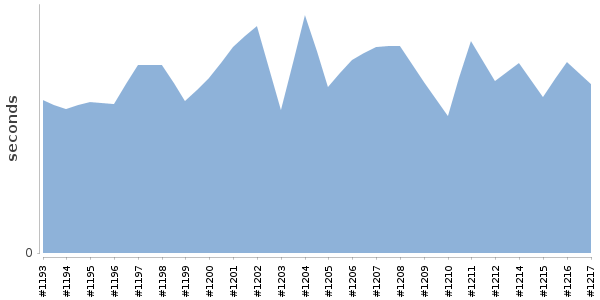 [Duration graph]