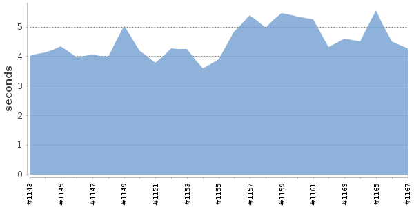 [Duration graph]