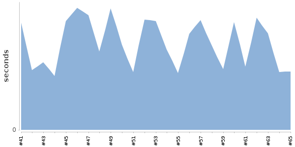 [Duration graph]