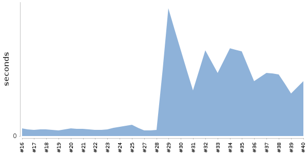 [Duration graph]
