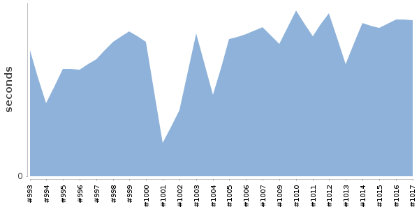 [Duration graph]