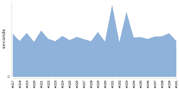 [Duration graph]