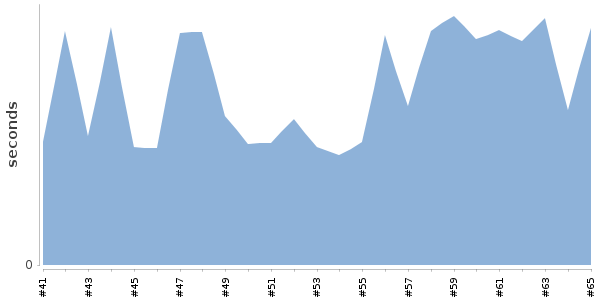 [Duration graph]