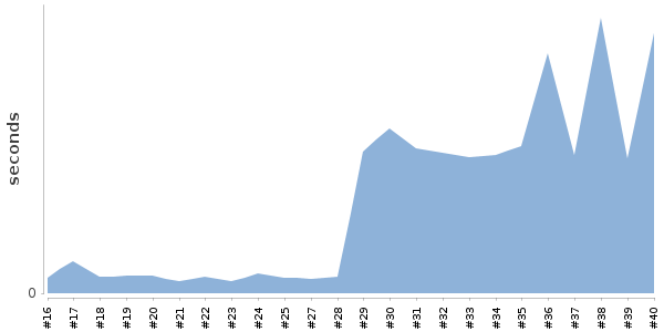 [Duration graph]