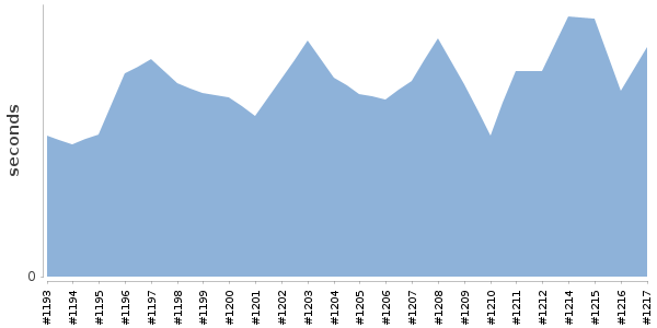 [Duration graph]