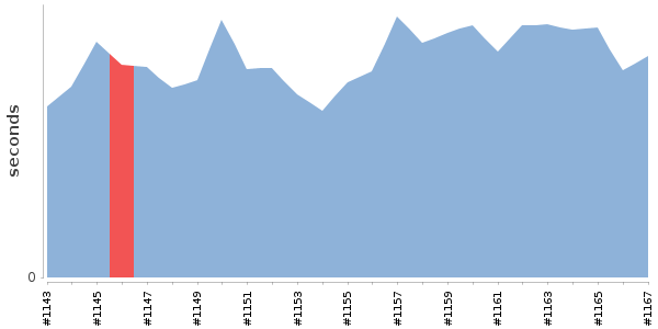 [Duration graph]