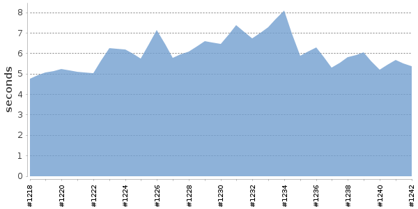 [Duration graph]