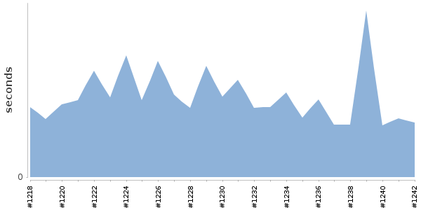 [Duration graph]