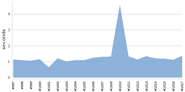 [Duration graph]