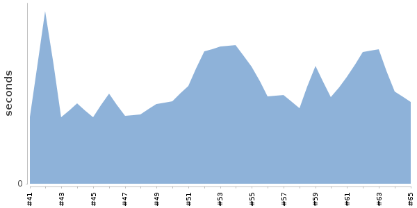 [Duration graph]