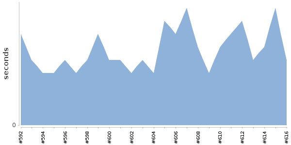 [Duration graph]