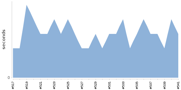 [Duration graph]