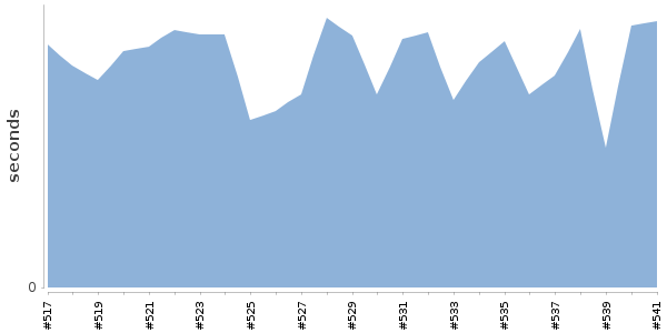 [Duration graph]