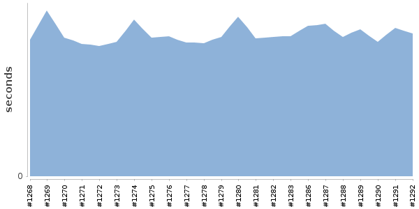 [Duration graph]