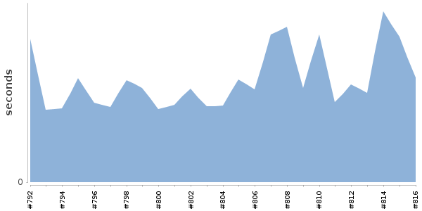 [Duration graph]