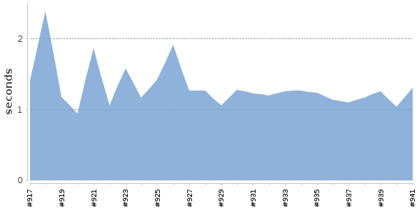 [Duration graph]