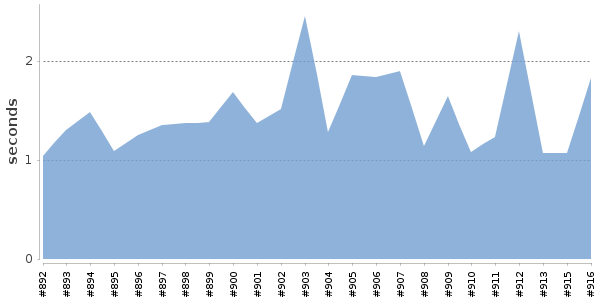 [Duration graph]