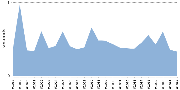 [Duration graph]