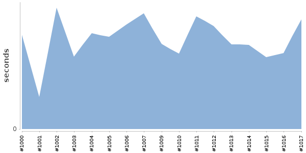 [Duration graph]
