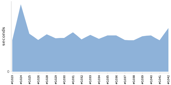 [Duration graph]