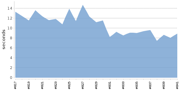 [Duration graph]