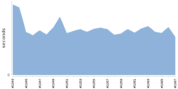 [Duration graph]