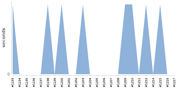 [Duration graph]
