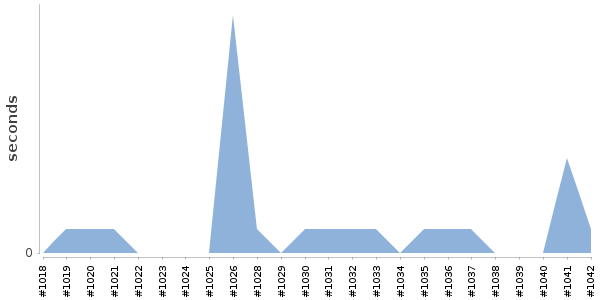 [Duration graph]