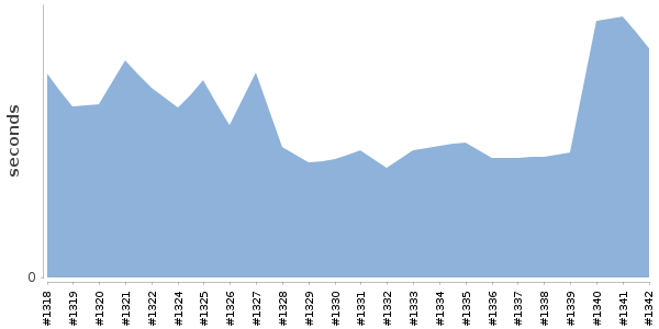 [Duration graph]