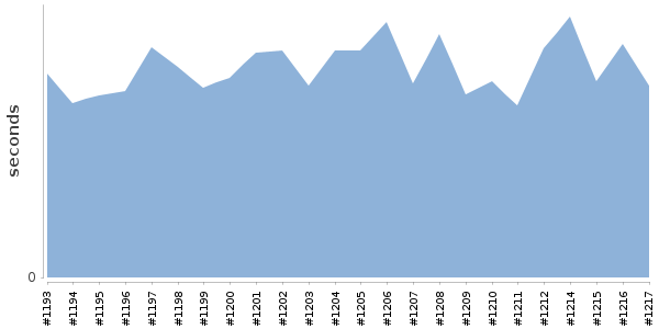 [Duration graph]