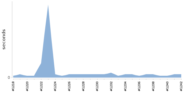 [Duration graph]