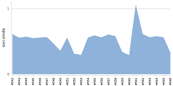 [Duration graph]