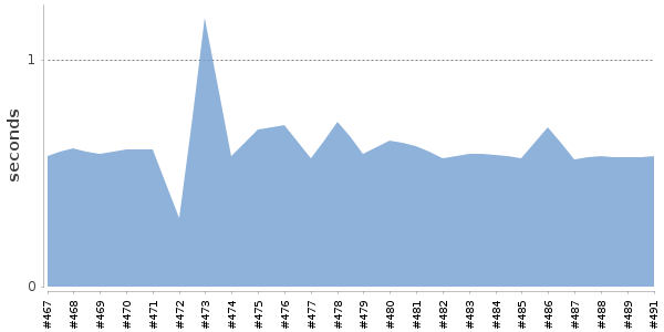 [Duration graph]