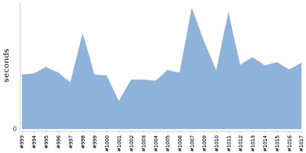 [Duration graph]