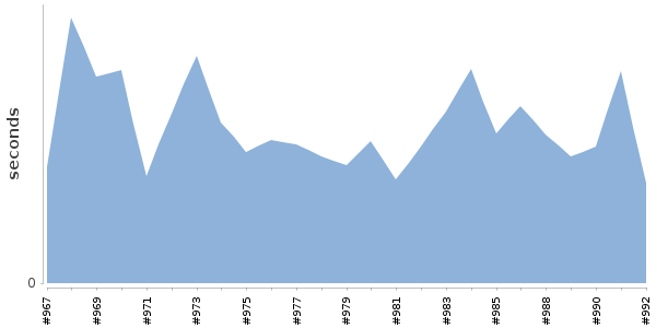 [Duration graph]