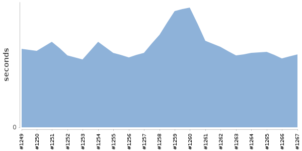 [Duration graph]