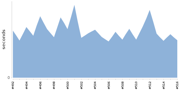 [Duration graph]