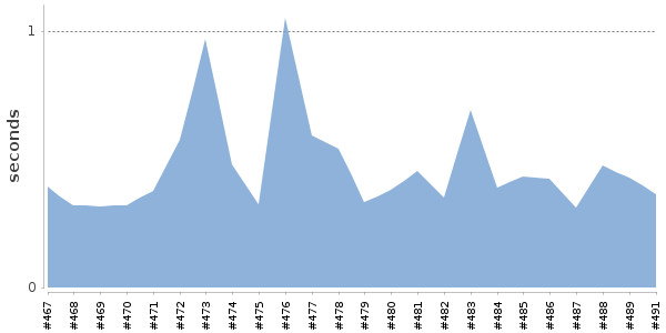 [Duration graph]