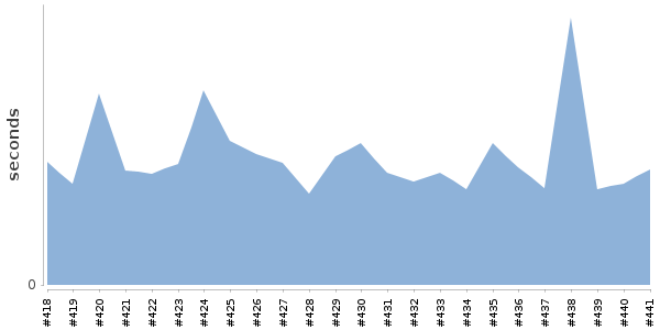 [Duration graph]