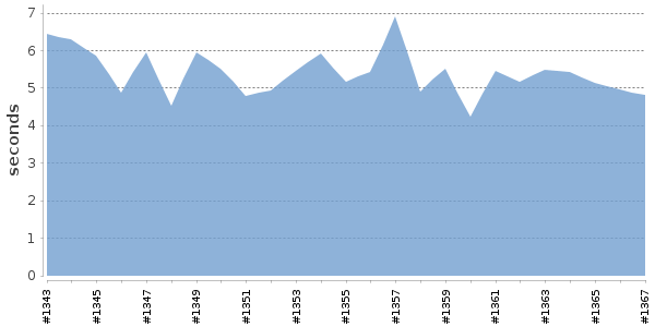 [Duration graph]