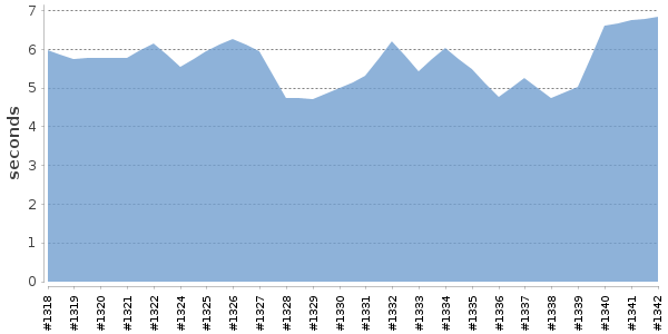 [Duration graph]