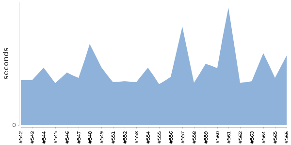 [Duration graph]