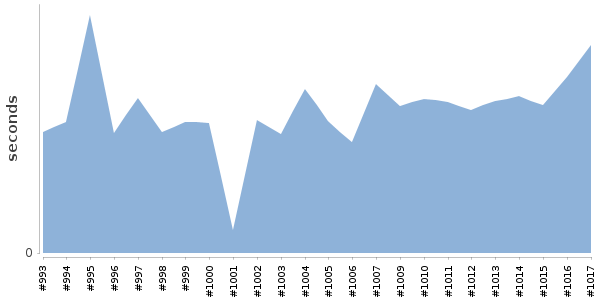 [Duration graph]
