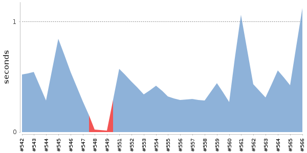 [Duration graph]
